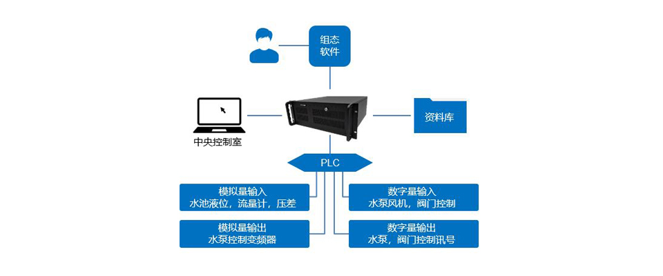 污水凈化系統